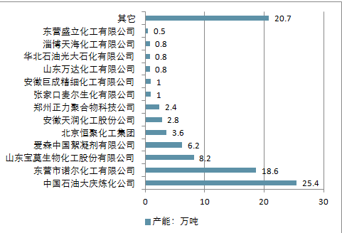 聚丙烯酰胺乳液生產(chǎn)廠家